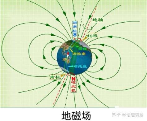 赤道上空的磁場方向|地磁场